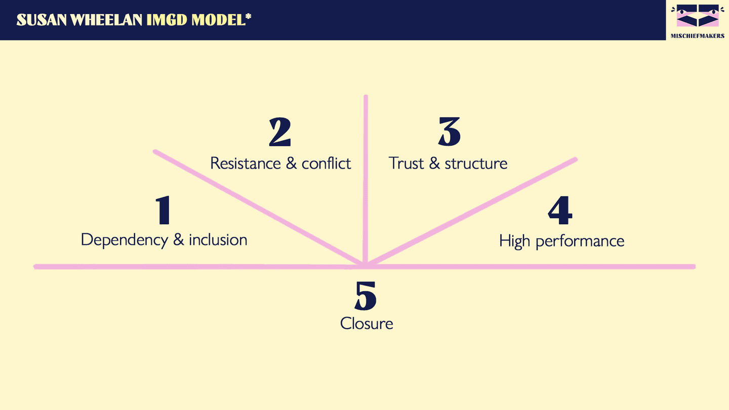 Susan Wheelan IMGD Group Development Model Gathering Stages Dynamics Facilitation Tips How to guide groups Collaboration Mischief Makers